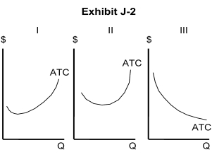 -In Exhibit J-2, which of the following graphs of a firm's ATC best represent(s) the greatest possibility for competition?