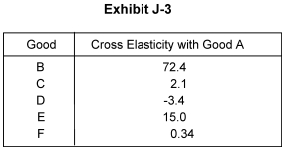 -In Exhibit J-3, which of the goods share a market with Good A? Explain your
