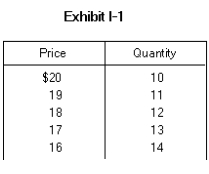 <strong>   -In Exhibit I-1, if the firm charges $18, total revenue will equal</strong> A) $12 B) $18 C) $108 D) $216 E) $324 <div style=padding-top: 35px> 