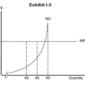 <strong>   -In Exhibit I-3, the firm is producing 50 units. What would you advise this firm to do?</strong> A) shut down B) increase quantity C) stay at 50 units D) decrease quantity E) decrease price <div style=padding-top: 35px> 