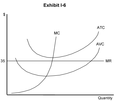 <strong>   -In Exhibit I-6 (on the previous page), the price is fixed at $35. The firm is producing where MR = MC. What do you advise this firm to do in the short run?</strong> A) Shut down. B) Increase output. C) Decrease output. D) Stay at its current output. E) Decrease price. <div style=padding-top: 35px> 