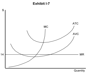 <strong>   -In Exhibit I-7, the price is fixed at $14. This firm is currently operating where MR = MC. What do you advise this firm to do?</strong> A) It should shut down. B) It could increase profit by increasing output. C) It could increase profit by decreasing output. D) It should continue to operate at its current output. E) It should decrease price. <div style=padding-top: 35px> 