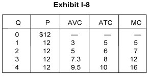 -In Exhibit I-8, when the firm produces a quantity of 2, its total revenue is