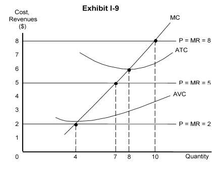   -In Exhibit I-9, the maximum profit at the price of $8 is