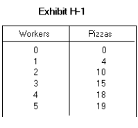 <strong> -Exhibit H-1 shows the change in the quantity of pizzas produced as the firm adds more workers to production. The marginal product of the second worker is</strong> A) 4 B) 10 C) 14 D) 6 E) 15