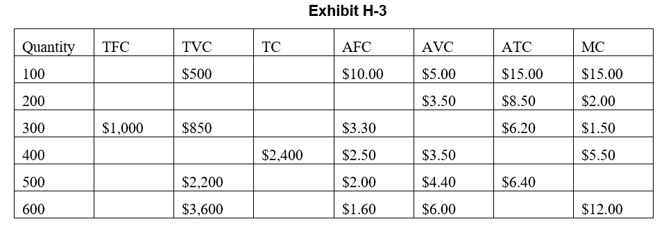 <strong> -In Exhibit H-3 the total variable cost of 200 units of output is</strong> A) $550 B) $600 C) $650 D) $700 E) $750
