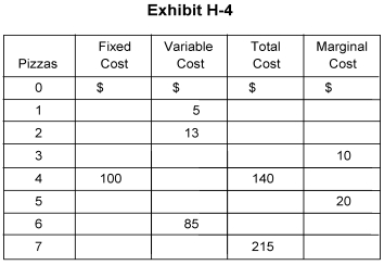 <strong> -In Exhibit H-4, the total cost of producing zero pizzas is</strong> A) zero B) $100 C) $5 D) $105 E) $95
