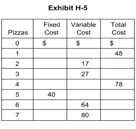 <strong> -By filling in the blanks in Exhibit H-5 (on the following page), the AFC of 4 pizzas is shown to be equal to</strong> A) $10.00 B) $9.50 C) $19.50 D) $40.00 E) $78.00