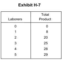 <strong> -In Exhibit H-7, if the price of labor is $9, then the additional labor cost per unit ofadditional output for the fourth worker is</strong> A) $0.33 B) $2.80 C) $3.00 D) $5.00 E) $28.00