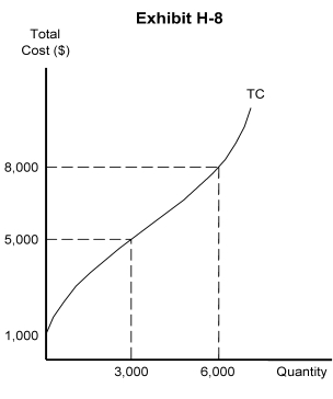 <strong> -In Exhibit H-8, the total fixed cost is</strong> A) $0 B) $1,000 C) $3,000 D) $5,000 E) $6,000