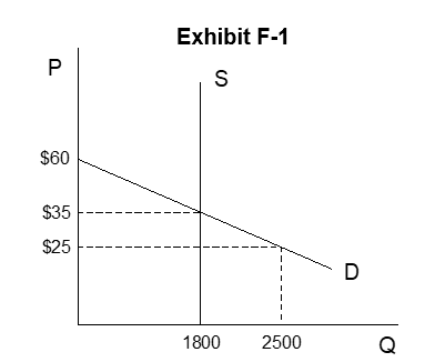    -In Exhibit F-1 a $25 ceiling price on campus rock concert tickets will yield a ticket surplus of 700 tickets.<div style=padding-top: 35px> 
