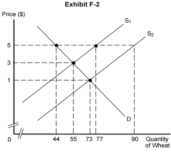 <strong>   -A technological advance is shown in Exhibit F-2. It results in a</strong> A) shift to the right in the supply curve and the price falling from $5 to $3 B) shift to the left in the supply curve and the price falling from $5 to $1 C) shift to the right in the supply curve and the price falling from $3 to $1 D) movement along the demand curve and the price increasing from $1 to $3 E) movement along the demand curve and the price increasing from $1 to $5 <div style=padding-top: 35px> 
