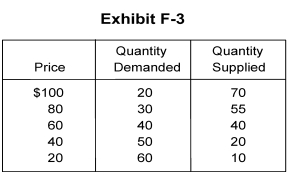 <strong>   -In Exhibit F-3, a price floor of 80 results in</strong> A) market equilibrium B) an excess demand of 25 C) an excess demand of 30 D) an excess supply of 25 E) an excess supply of 30 <div style=padding-top: 35px> 