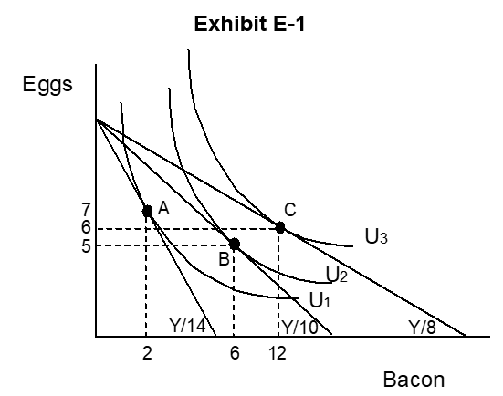 <strong>   -Referring to Exhibit E-1, where Y represents income and Y/14, Y/10, and Y/8 are the values for the intercepts of the budget lines along the horizontal axis, a point (quantity,price) on the demand curve for bacon would be</strong> A) 14, $7 B) 10, $5 C) 2, $7 D) 6, $10 E) 6, $5 <div style=padding-top: 35px> 