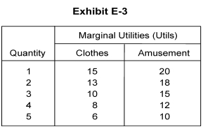 <strong>   -Refer to Exhibit E-3 (on the previous page). Clothes and amusements are priced at $10 each. If you had a budget of $50, which of the following combinations of goods would you buy?</strong> A) 4 units of clothes and 1 unit of amusement B) 3 units of clothes and 3 units of amusement C) 2 units of clothes and 3 units of amusement D) 1 unit of clothes and 4 units of amusement E) 5 units of clothes and 5 units of amusement <div style=padding-top: 35px> 