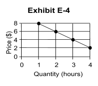 <strong>   -Refer to Exhibit E-4 (on the following page), which represents Chad's demand for bicycle rentals. At the equilibrium price of $4, Chad will demand how many hours of bicycle rental?</strong> A) 0 B) 1 C) 2 D) 3 E) 4 <div style=padding-top: 35px> 