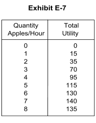 <strong>   -Refer to Exhibit E-7. The marginal utility of the fifth apple is equal to</strong> A) 20 B) 115 C) 95 D) 12.5 E) 130 <div style=padding-top: 35px> 