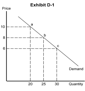 <strong> -In Exhibit D-1, price elasticity of demand within the price range $10 and $8 is</strong> A) 0.67 B) 1.5 C) 2.0 D) 1.56 E) 1.0