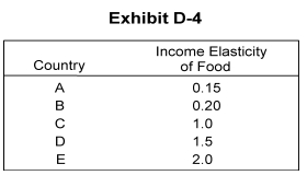 -According to the textbook discussion of income elasticity, which country in Exhibit D-4 would be the most industrialized?