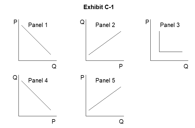 <strong> -In Exhibit C-1 on the previous page, which panel best depicts the law of demand as aneconomist would represent it?</strong> A) Panel 1 B) Panel 2 C) Panel 3 D) Panel 4 E) Panel 5