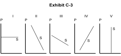 <strong> -In Exhibit C-3, which of the graphs shown displays a market-day supply?</strong> A) I B) II C) III D) IV E) V