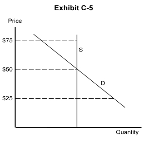 <strong> -In Exhibit C-5 (on the following page), if price is $75, a(n) ____ would result, causinga(n) ___ in price.</strong> A) excess demand; increase B) excess demand; decrease C) excess supply; increase D) excess supply; decrease E) market clearing; change