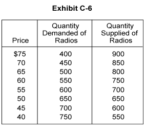 <strong> -In Exhibit C-6, the equilibrium price is</strong> A) $65 B) $60 C) $55 D) $50 E) $45