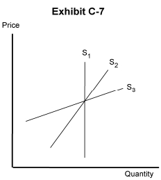 -In Exhibit C-7, curve S<sub>2</sub> is not as responsive to changes in price as curve S<sub>3</sub> because S<sub>2</sub>is a