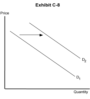   -In Exhibit C-8, the shift from D<sub>1</sub> to D<sub>2</sub> represents a(n)