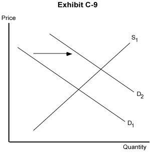 -In Exhibit C-9, the original market equilibrium is determined by D<sub>1</sub> and S<sub>1</sub>. Suppose demand shifts to D<sub>2</sub>. What will cause price to move to a new equilibrium?