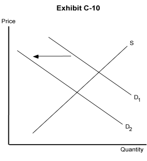   -In Exhibit C-10, which of the following could have caused the demand curve to shift from D<sub>1</sub> to D<sub>2</sub>?