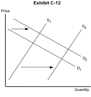   -In Exhibit C-12, suppose the demand curve shifts from D<sub>1</sub> to D<sub>2 </sub>and the supply curve shifts from S<sub>1</sub> to S<sub>2</sub>. To describe these events, you would say