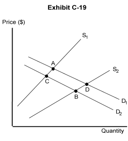 -In Exhibit C-19, a movement from A to B is best explained by