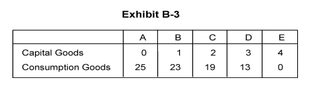 -Exhibit B-3 shows an economy's production possibilities table. As additional units of capital goods are produced, the opportunity cost in terms of sacrificed units ofconsumption goods ________ because of __________.