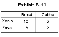 -Which of the following statements is true of Exhibit B-11?