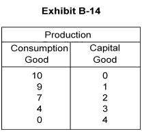 -Consulting Exhibit B-14, the opportunity cost of increasing production of capital from 2to 3 units is