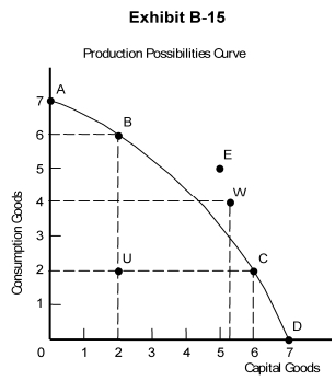 -In Exhibit B-15, the opportunity cost in moving from point U to point B
