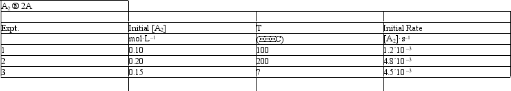 <strong>Exhibit 18-4 The following question(s) pertain to the kinetic data given in the table below for the first order reaction: Refer to Exhibit 18-4. What is the value of the pre-exponential term in the Arrhenius equation?</strong> A) 1.2 B) 12 C) 0.012 D) not enough data to answer the question E) none of the above