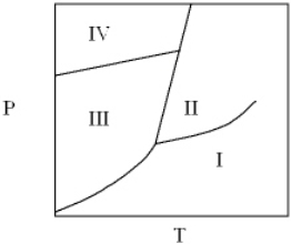 <strong>For the following phase diagram the area labeled IV is </strong> A) gas B) liquid C) solid D) super critical fluid E) supercooled liquid