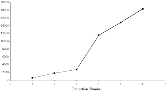 <strong>Below is a graph of the ionization energies for a particular element. Based on the trend in the ionization energies the element is most likely</strong> A) Ne B) B C) S D) Al E) K