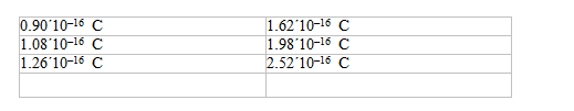 <strong>In a strange and alternative universe you repeat Millikan's oil drop experiment and measure the following charges on different oil drops Using this give your best estimate for the unit of fundamental charge in this alternative universe</strong> A) 1.2×10<sup>-</sup><sup>17</sup> C B) 1.8×10<sup>-</sup><sup>17</sup> C C) 3.6×10<sup>-</sup><sup>17</sup> C D) 9.0×10<sup>-</sup><sup>17</sup> C E) 1.2×10<sup>-</sup><sup>16</sup> C