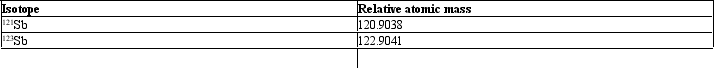 <strong>Antimony has two naturally occurring isotopes with masses given in the table below. The relative atomic mass given for antimony on the periodic table is 121.75. Which of the following is true?</strong> A) When a sample of antimony is placed in a mass spectrometer, one peak will be observed at the average relative atomic mass. B) Two peaks will be observed and the <sup>121</sup>Sb will be larger. C) Two peaks will be observed and the <sup>123</sup>Sb will be larger. D) Three peaks will be observed at 120.9038, 121.75, and 122.90911. E) Not enough information is given to answer the problem.