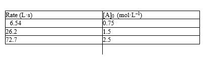 <strong>The following problem(s) pertain to The initial rate data given below for the reaction A<sub>2</sub> \rightarrow 2A. -Refer to Exhibit 18-1. What is the order of the reaction?</strong> A) 0 B) 1 C) 2 D) Not enough data to answer the question E) None of the above