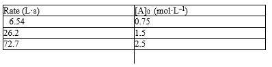 <strong>The initial rate data given below for the reaction A<sub>2</sub> \rightarrow 2A. -Refer to Exhibit 18-1. What is the value of the rate constant?</strong> A) .116 B) 11.6 C) 0.086 D) Not enough data to answer the question E) None of the above