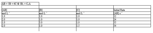 <strong>The initial rate data given below for the reaction: -Refer to Exhibit 18-2. What is the overall order of the reaction?</strong> A) 1 B) 2 C) 3 D) 4 E) 5