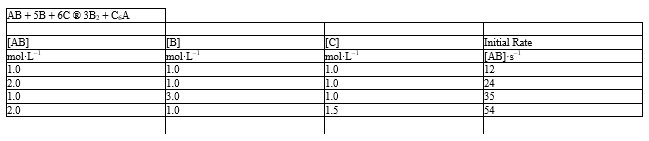 <strong>The initial rate data given below for the reaction: - Refer to Exhibit 18-2. What is the value of the rate constant?</strong> A) 4 B) 3 C) 3.33 D) 18 E) None of the above