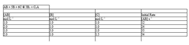 <strong>The initial rate data given below for the reaction: -Refer to Exhibit 18-2. What are the units of the rate constant?</strong> A) s<sup>-</sup><sup>1</sup> B) mol·L<sup>-</sup><sup>1</sup>·s<sup>-</sup><sup>1</sup> C) L·mol<sup>-</sup><sup>1</sup>·s<sup>-</sup><sup>1</sup> D) L<sup>2</sup>·mol<sup>-</sup><sup>2</sup>·s<sup>-</sup><sup>1</sup> E) L<sup>3</sup>·mol<sup>-</sup><sup>3</sup>·s<sup>-</sup><sup>1</sup> F) None of the above