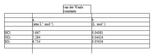 Based on the van der Waals equation of state Which of the following molecules - hydrogen chloride, nitrogen dioxide, or sulfur dioxide - should behave most like an ideal gas.