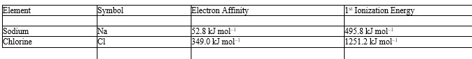 <strong>Given the following the data, what is the energy change for this reaction? Na(g) + Cl(g) \rightarrow Na<sup>+</sup>(g) + Cl<sup>-</sup>(g)</strong> A) -1198.4 kJ mol<sup>-</sup><sup>1</sup> B) -146.8 kJ mol<sup>-</sup><sup>1</sup> C) +146.8 kJ mol<sup>-</sup><sup>1</sup> D) +672.6 kJ mol<sup>-</sup><sup>1</sup> E) +1198.4 kJ mol<sup>-</sup><sup>1</sup>