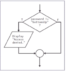 <strong>   -The flowchart segment in the accompanying figure depicts a ____.</strong> A) sequence structure contained in a repetition structure B) dual-outcome selection structure C) repetition structure D) single-outcome selection structure <div style=padding-top: 35px> 